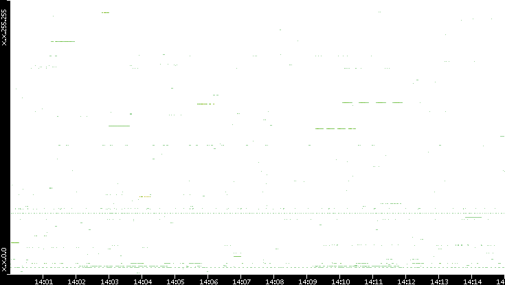 Src. IP vs. Time