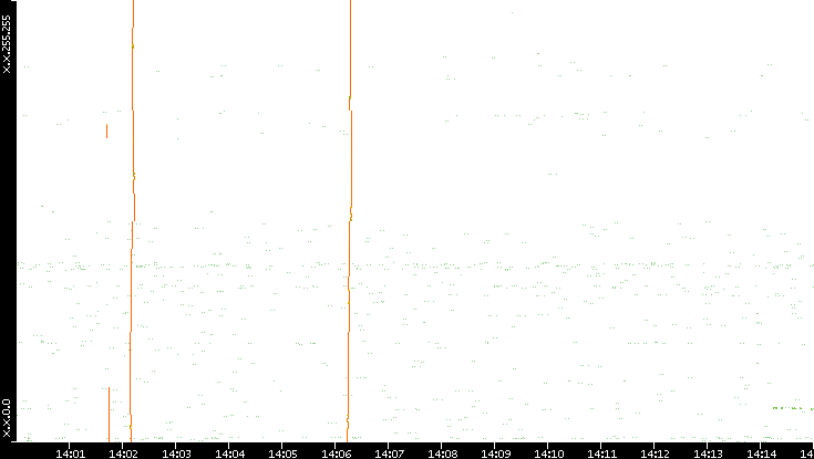 Dest. IP vs. Time