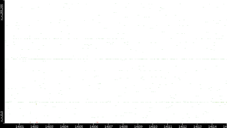 Src. IP vs. Time
