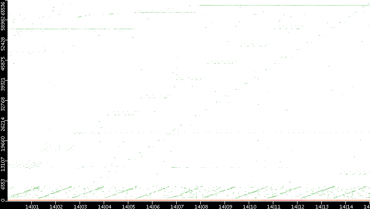 Dest. Port vs. Time