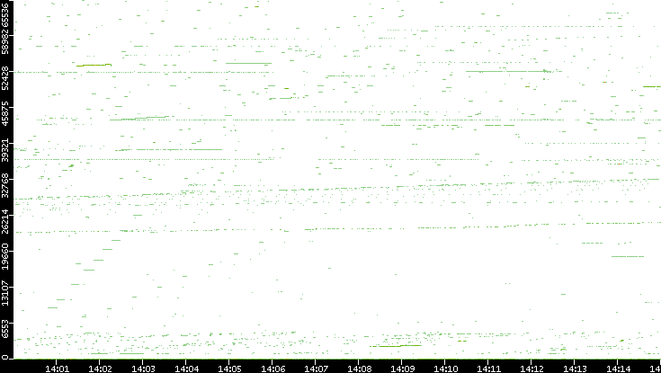 Dest. Port vs. Time