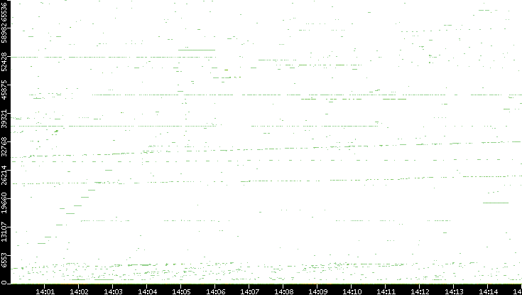 Src. Port vs. Time