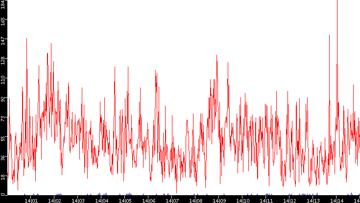 Nb. of Packets vs. Time