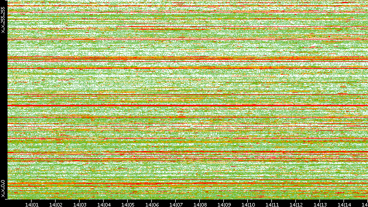 Dest. IP vs. Time