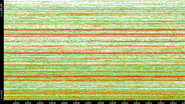 Src. IP vs. Time