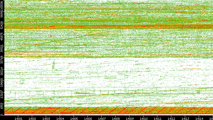 Src. Port vs. Time