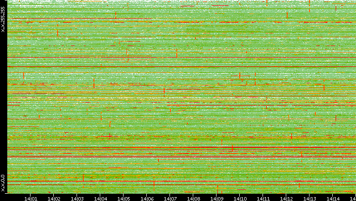 Dest. IP vs. Time