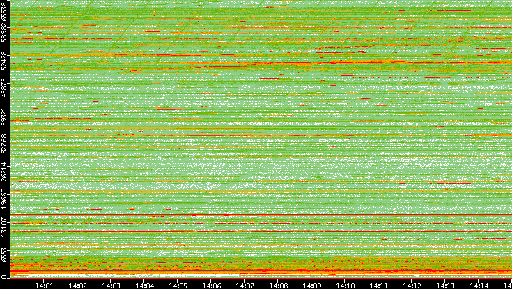 Dest. Port vs. Time