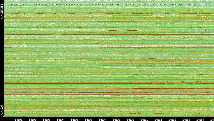 Src. IP vs. Time