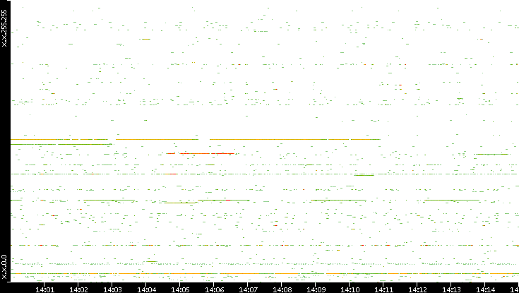 Src. IP vs. Time