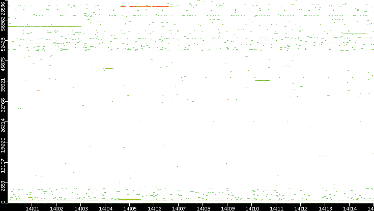 Src. Port vs. Time