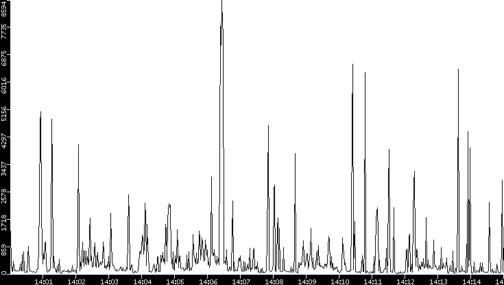 Throughput vs. Time