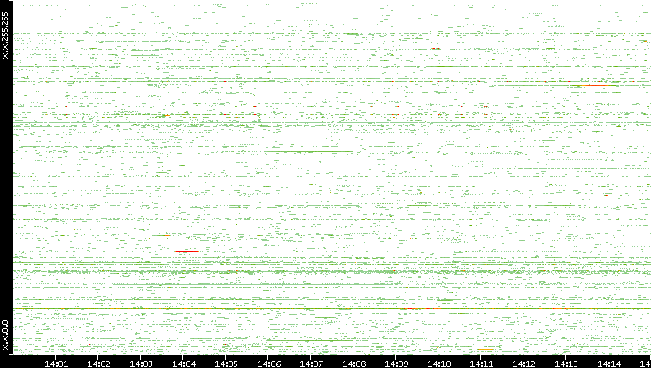 Src. IP vs. Time