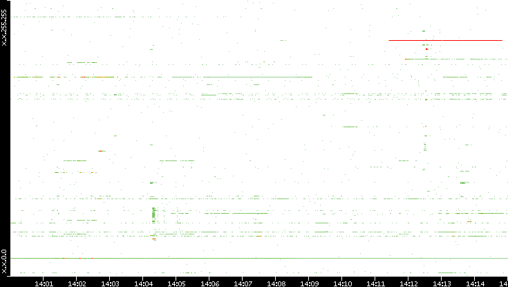 Dest. IP vs. Time