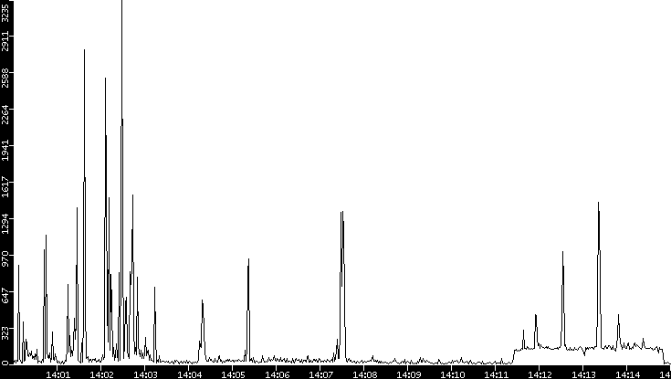 Throughput vs. Time