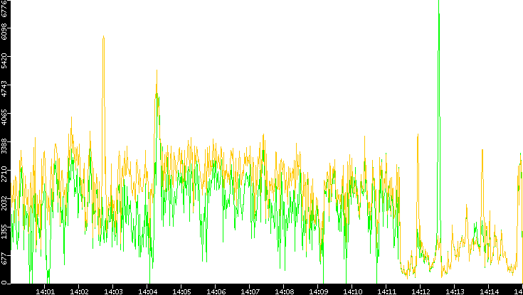 Entropy of Port vs. Time