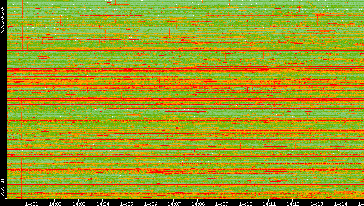 Dest. IP vs. Time