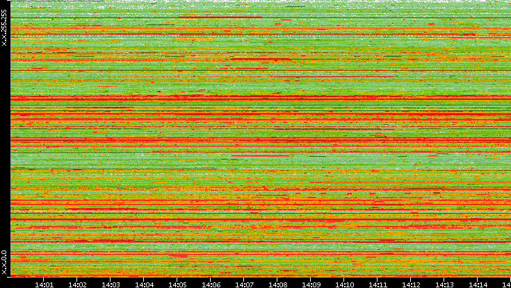 Src. IP vs. Time