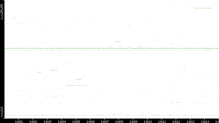 Src. IP vs. Time
