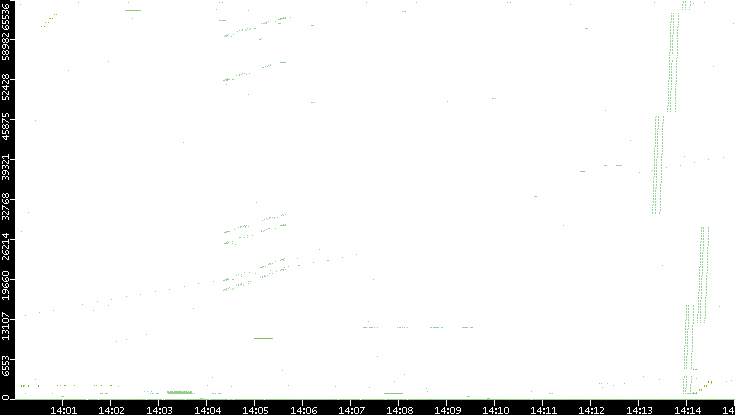 Src. Port vs. Time