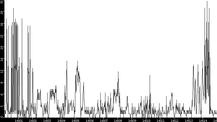 Throughput vs. Time