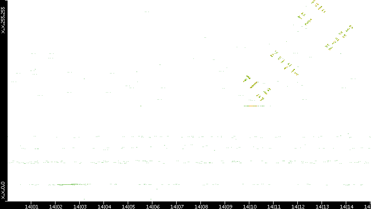 Dest. IP vs. Time