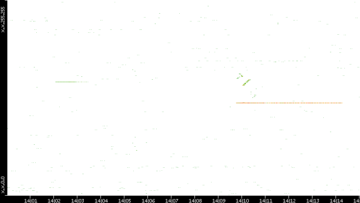Src. IP vs. Time