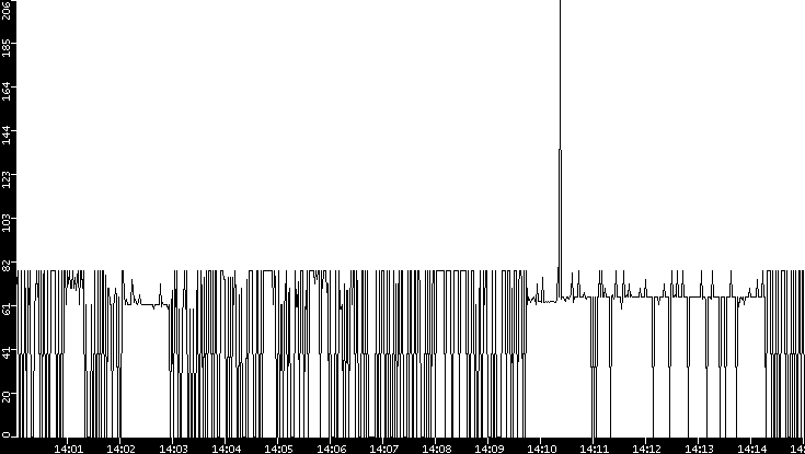Average Packet Size vs. Time