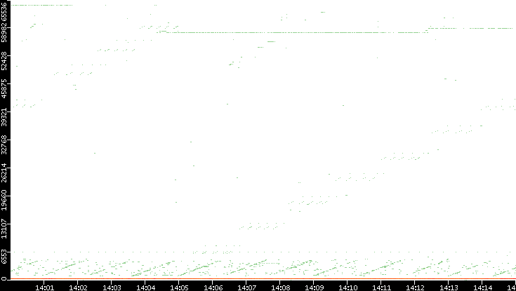 Dest. Port vs. Time