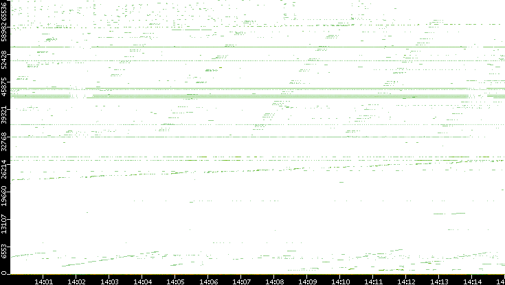 Dest. Port vs. Time