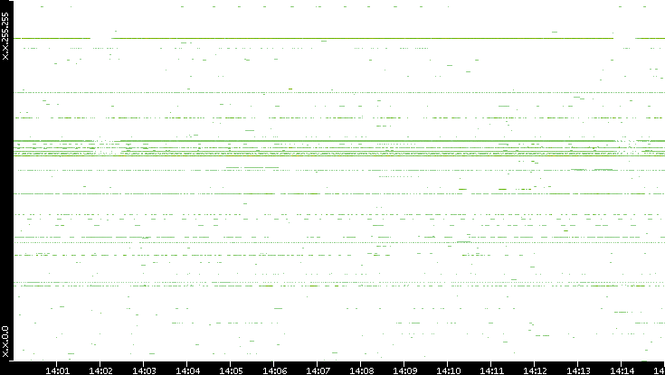 Src. IP vs. Time