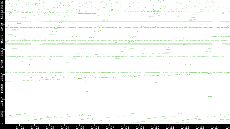 Src. Port vs. Time