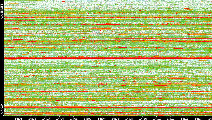 Dest. IP vs. Time