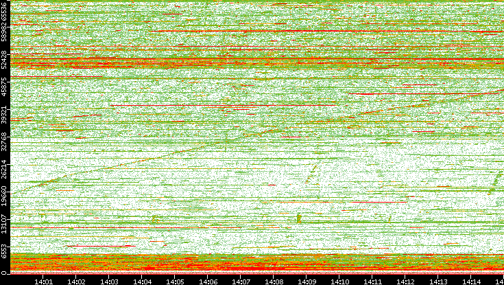 Dest. Port vs. Time