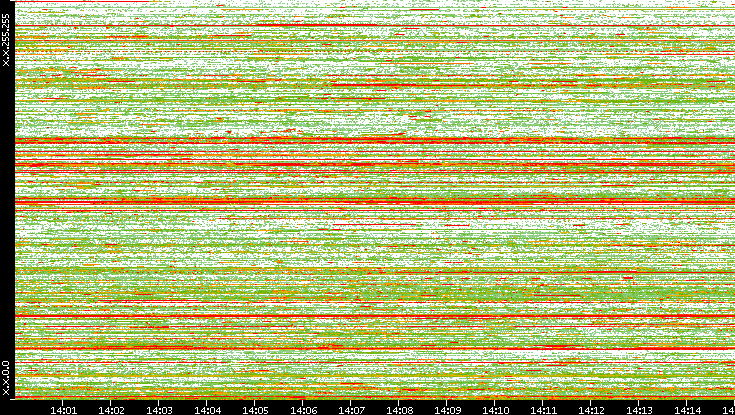 Src. IP vs. Time