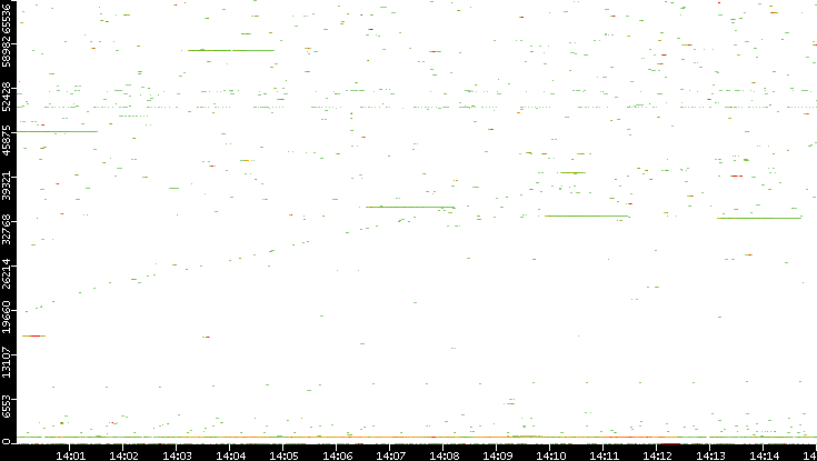 Dest. Port vs. Time
