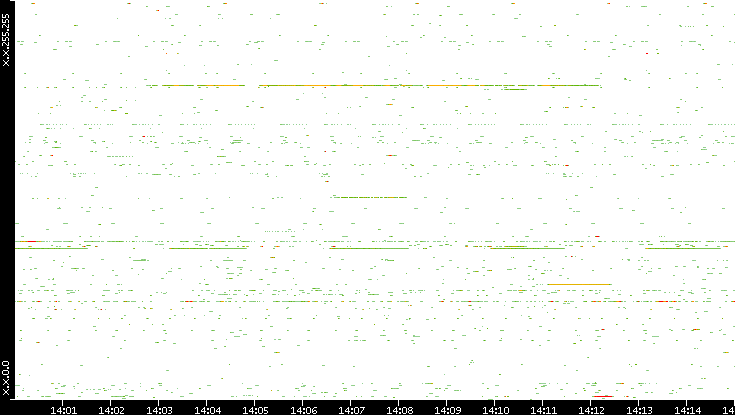Src. IP vs. Time