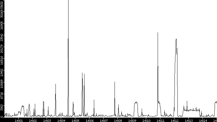 Throughput vs. Time