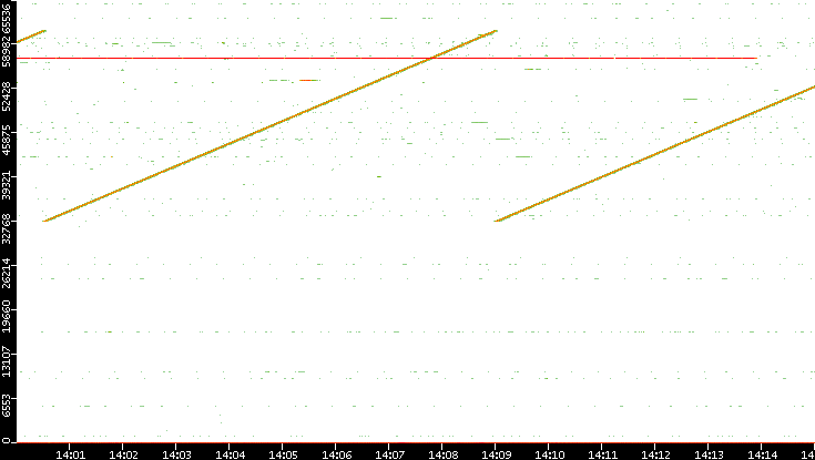 Dest. Port vs. Time