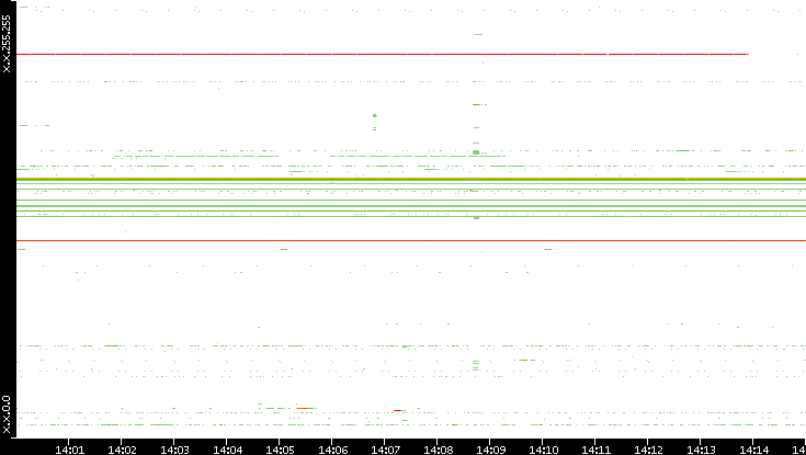 Src. IP vs. Time
