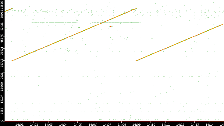 Src. Port vs. Time