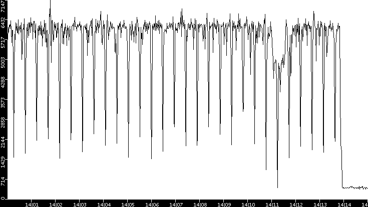 Throughput vs. Time