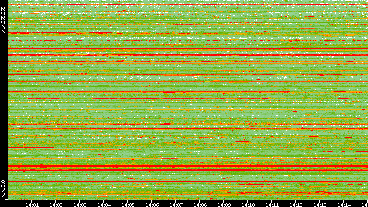 Src. IP vs. Time