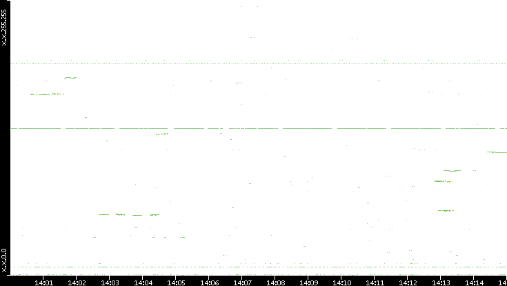 Dest. IP vs. Time