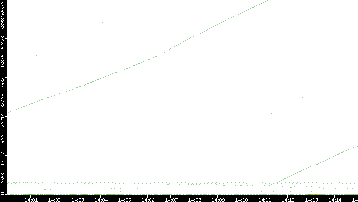 Dest. Port vs. Time
