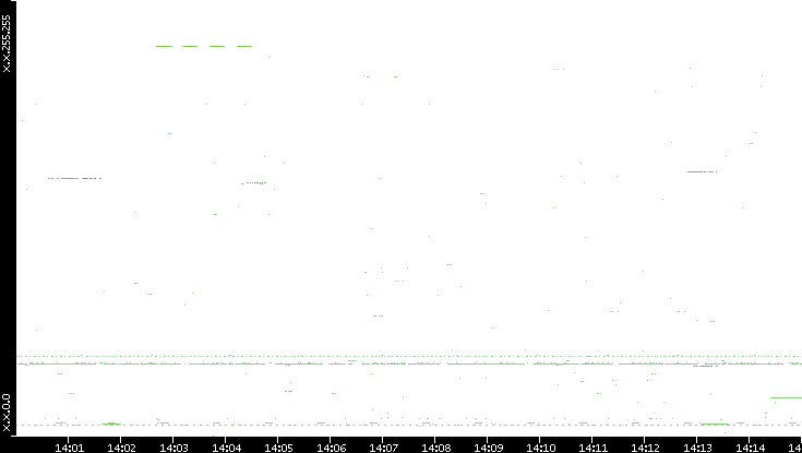 Src. IP vs. Time