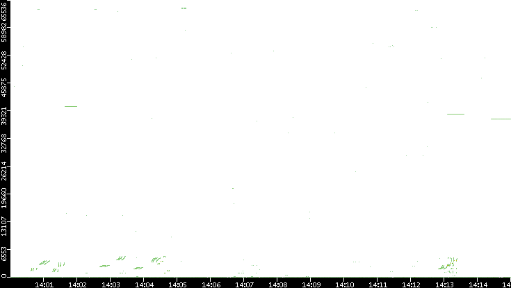 Src. Port vs. Time