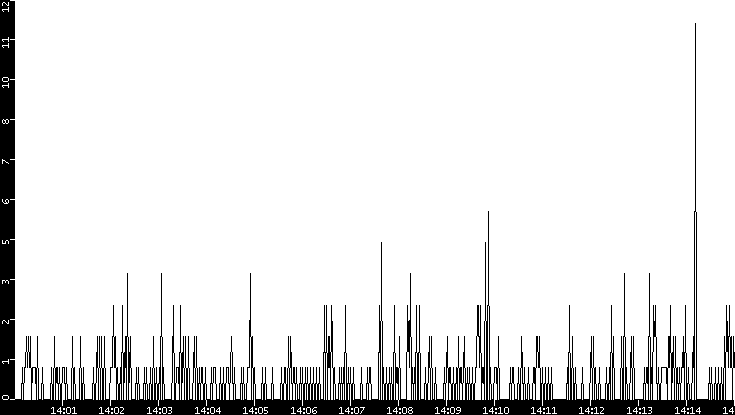 Throughput vs. Time