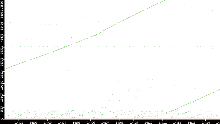 Dest. Port vs. Time