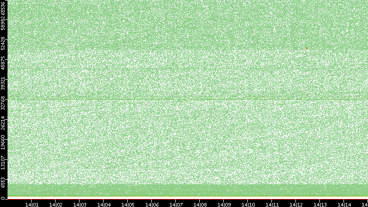 Dest. Port vs. Time